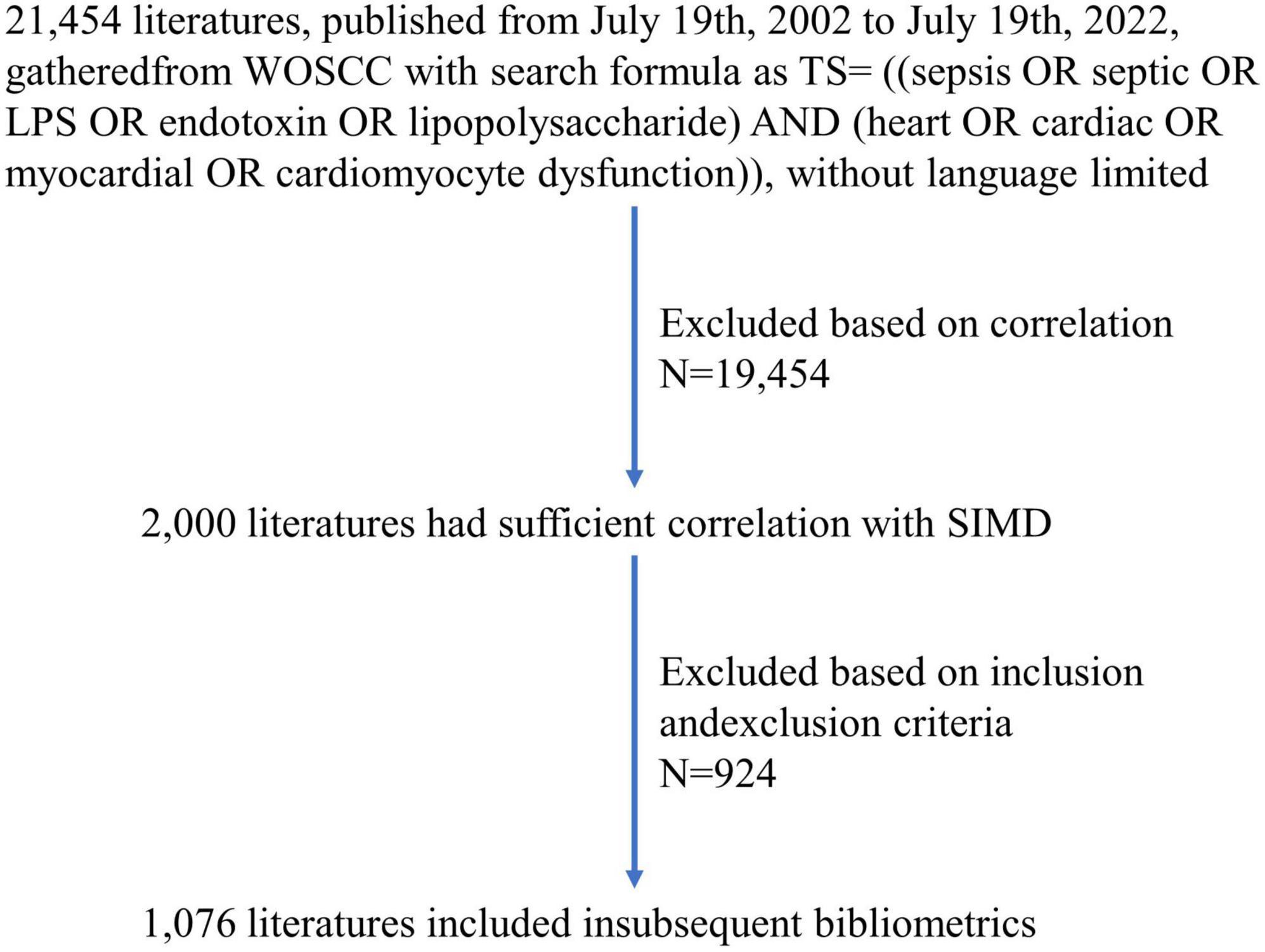 A bibliometric analysis of sepsis-induced myocardial dysfunction from 2002 to 2022